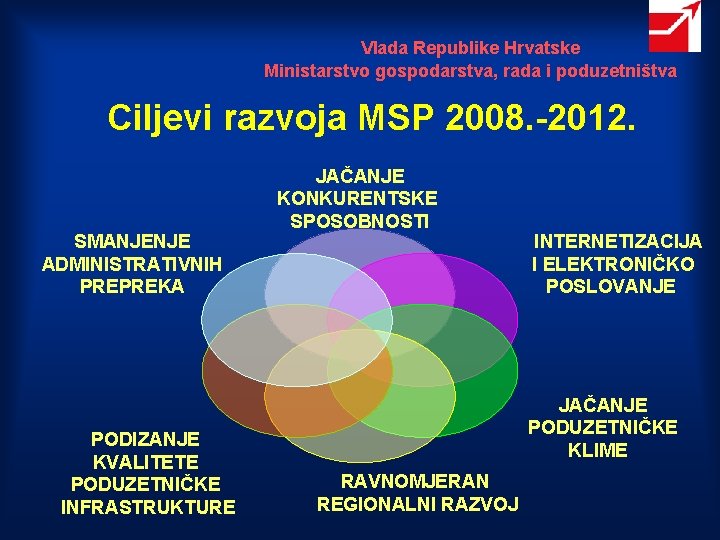 Vlada Republike Hrvatske Ministarstvo gospodarstva, rada i poduzetništva Ciljevi razvoja MSP 2008. -2012. SMANJENJE