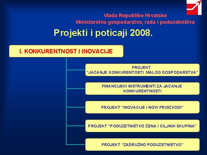 Vlada Republike Hrvatske Ministarstvo gospodarstva, rada i poduzetništva Projekti i poticaji 2008. I. KONKURENTNOST