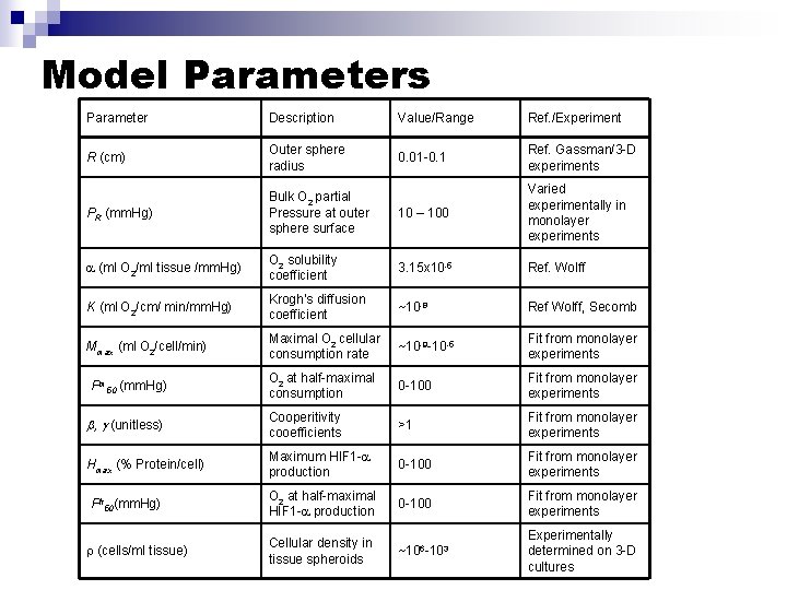 Model Parameters Parameter Description Value/Range Ref. /Experiment R (cm) Outer sphere radius 0. 01