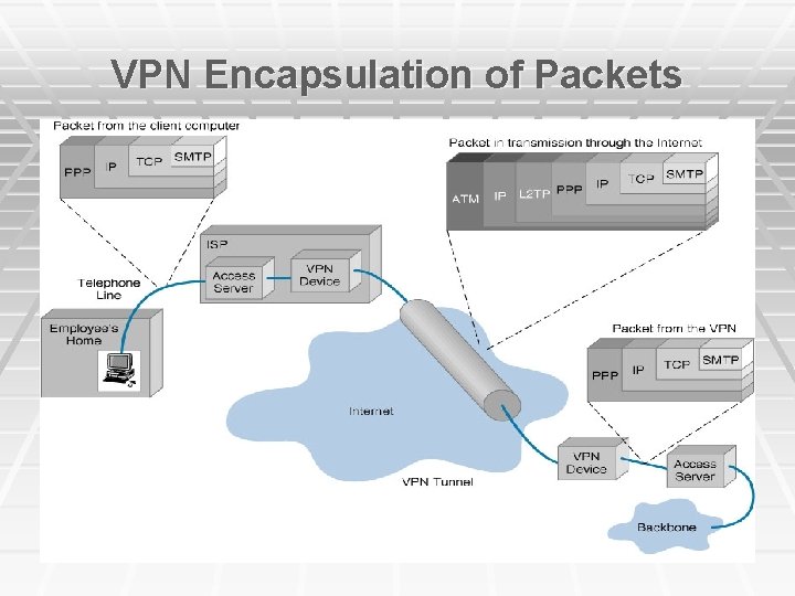 VPN Encapsulation of Packets 