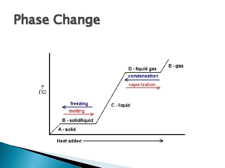 Phase Change 