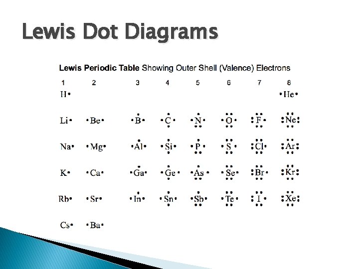 Lewis Dot Diagrams 