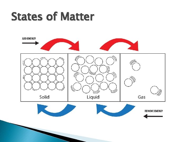 States of Matter 