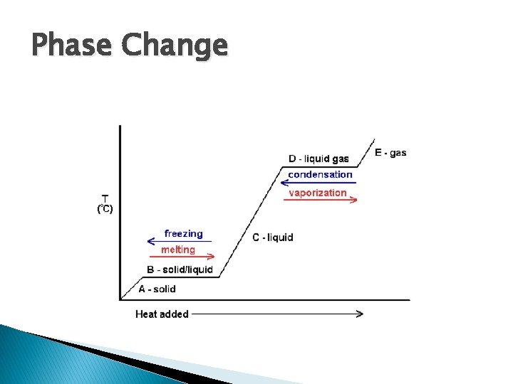 Phase Change 