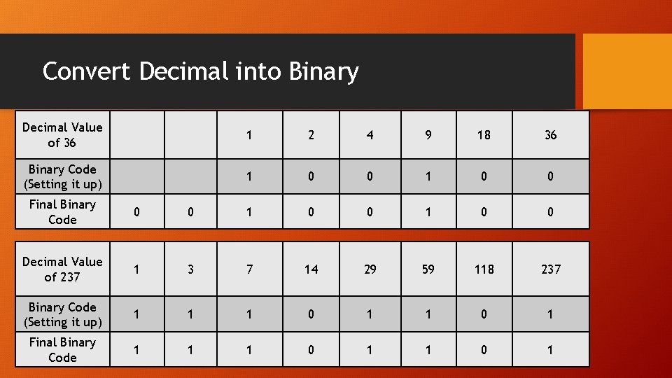 Convert Decimal into Binary Decimal Value of 36 1 2 4 9 18 36