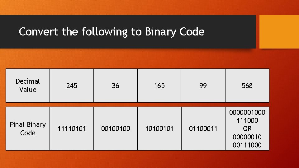 Convert the following to Binary Code Decimal Value Final Binary Code 245 11110101 36