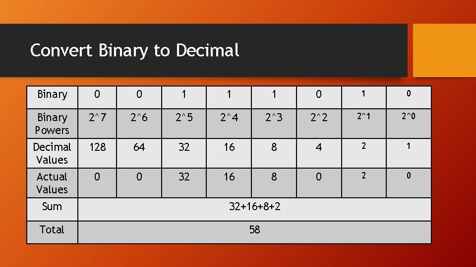 Convert Binary to Decimal Binary 0 0 1 1 1 0 Binary Powers 2^7