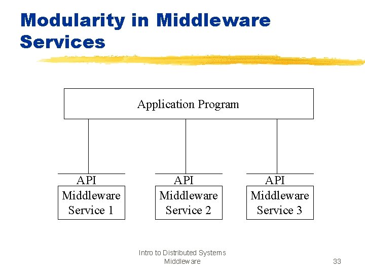 Modularity in Middleware Services Application Program API Middleware Service 1 API Middleware Service 2