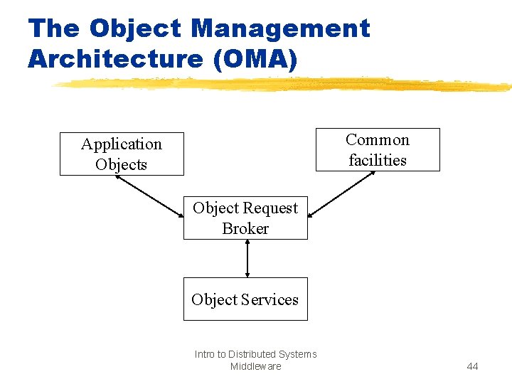 The Object Management Architecture (OMA) Common facilities Application Objects Object Request Broker Object Services