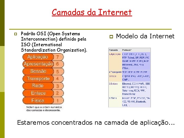 Camadas da Internet p Padrão OSI (Open Systems Interconnection) definido pela ISO (International Standardization