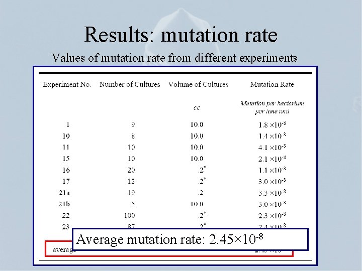 Results: mutation rate Values of mutation rate from different experiments Average mutation rate: 2.