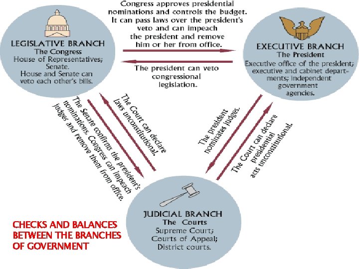 CHECKS AND BALANCES BETWEEN THE BRANCHES OF GOVERNMENT 