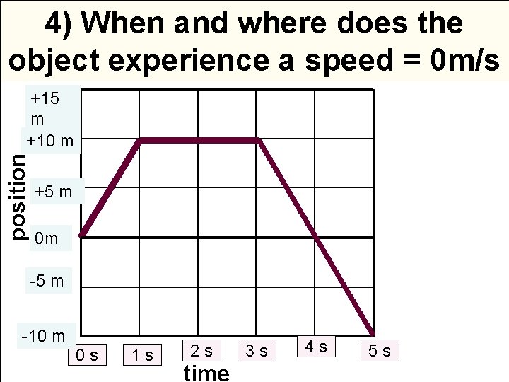 4) When and where does the object experience a speed = 0 m/s position