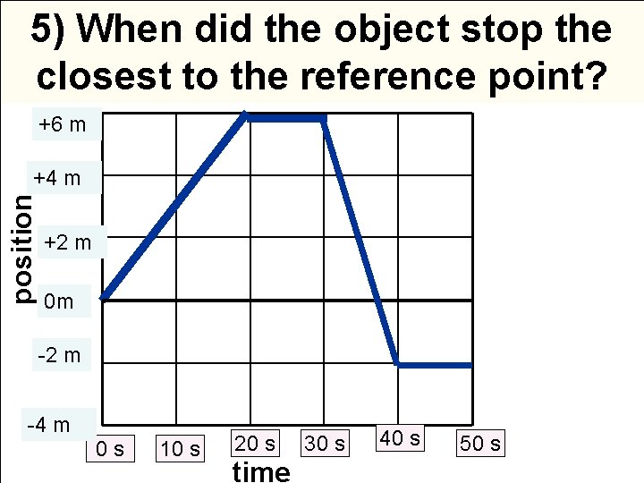 5) When did the object stop the closest to the reference point? +6 m