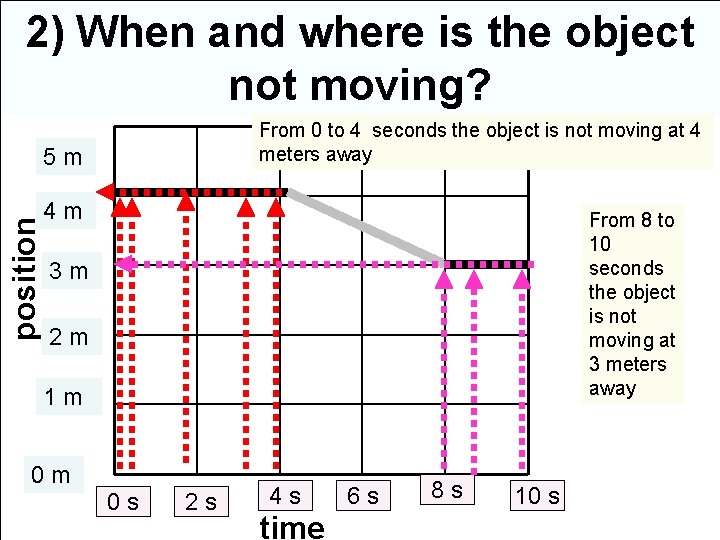 2) When and where is the object not moving? From 0 to 4 seconds