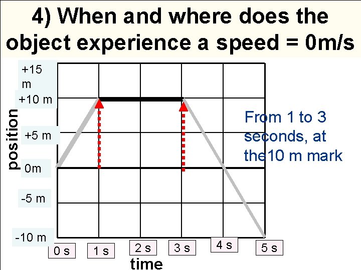 4) When and where does the object experience a speed = 0 m/s position