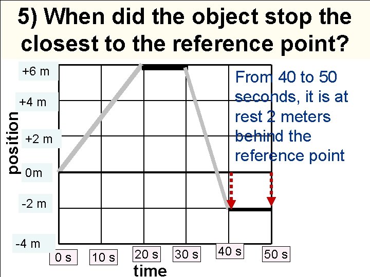 5) When did the object stop the closest to the reference point? +6 m