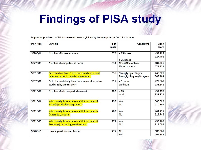 Findings of PISA study 