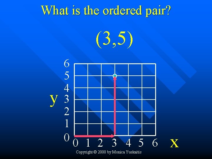 What is the ordered pair? (3, 5) y 6 5 4 3 2 1