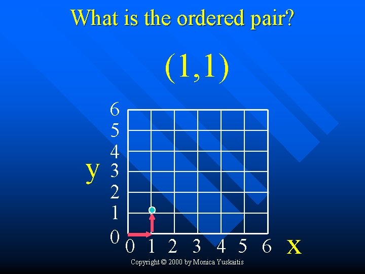 What is the ordered pair? (1, 1) y 6 5 4 3 2 1