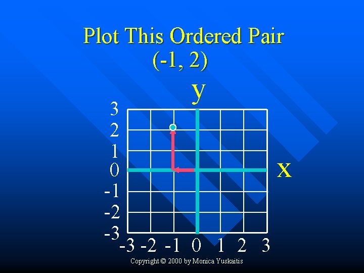 Plot This Ordered Pair (-1, 2) y 3 2 1 0 x -1 -2