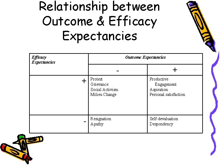 Relationship between Outcome & Efficacy Expectancies Outcome Expectancies + - + Protest Grievance Social