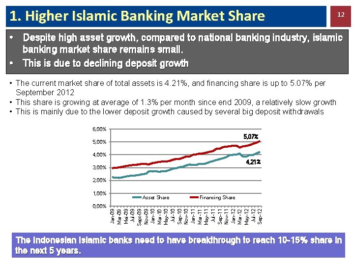1. Higher Islamic Banking Market Share 12 • Despite high asset growth, compared to