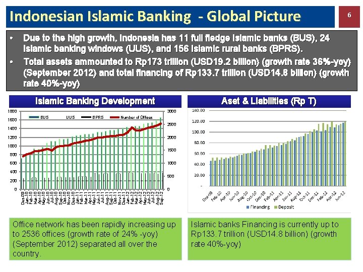 Indonesian Islamic Banking - Global Picture • 6 Due to the high growth, Indonesia