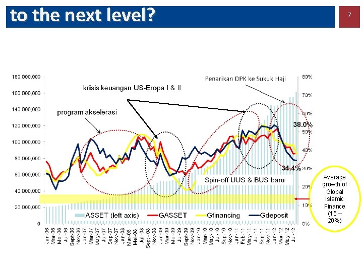 to the next level? 7 Average growth of Global Islamic Finance (15 – 20%)