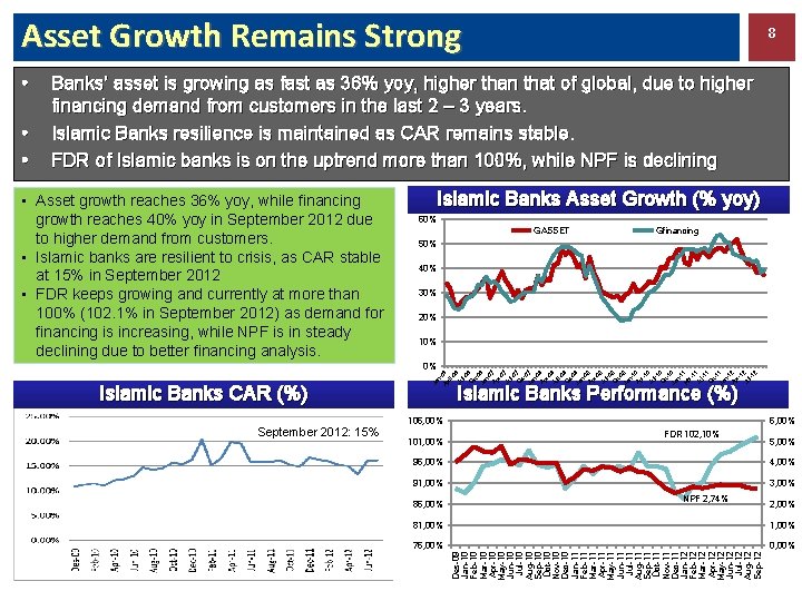 Asset Growth Remains Strong • Asset growth reaches 36% yoy, while financing growth reaches