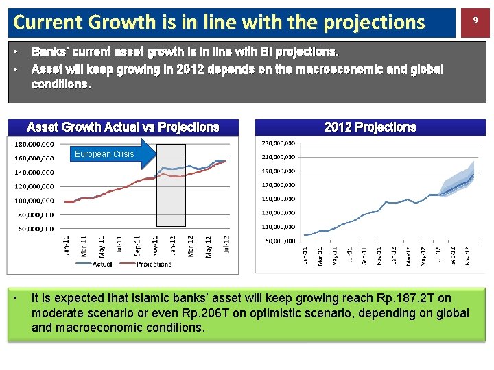 Current Growth is in line with the projections • • Banks’ current asset growth