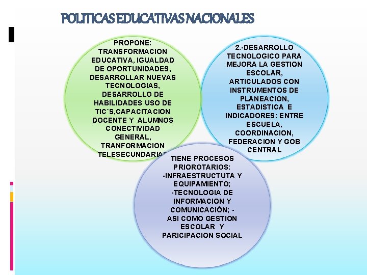 POLITICAS EDUCATIVAS NACIONALES PROPONE: 2. -DESARROLLO TRANSFORMACION TECNOLOGICO PARA EDUCATIVA, IGUALDAD MEJORA LA GESTION