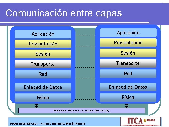 Comunicación entre capas Aplicación Presentación Sesión Transporte Red Enlaced de Datos Física Redes Informáticas