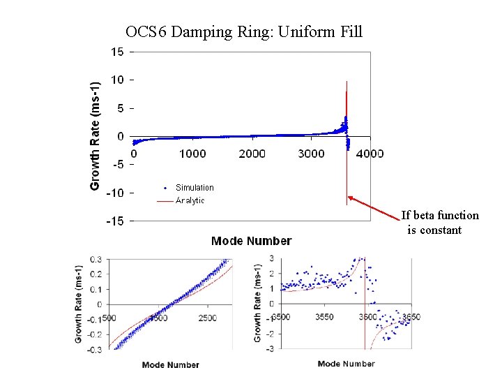 OCS 6 Damping Ring: Uniform Fill If beta function is constant 