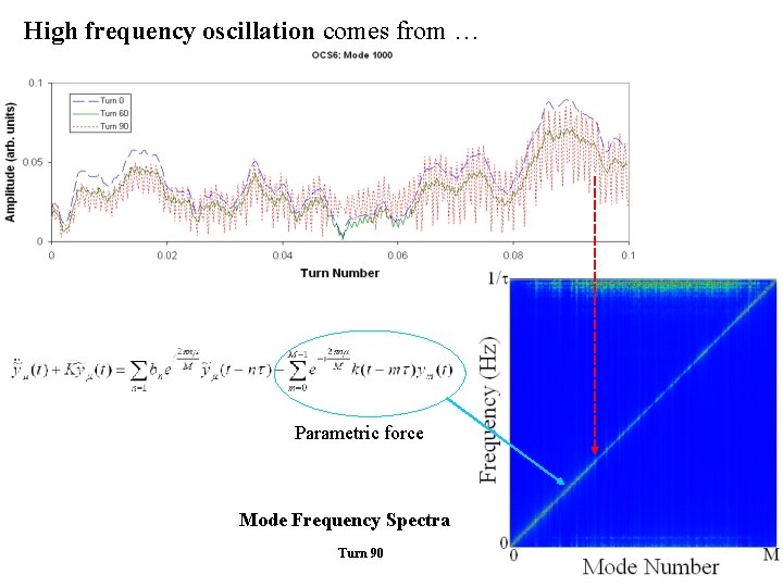 High frequency oscillation comes from … Parametric force Mode Frequency Spectra Turn 90 