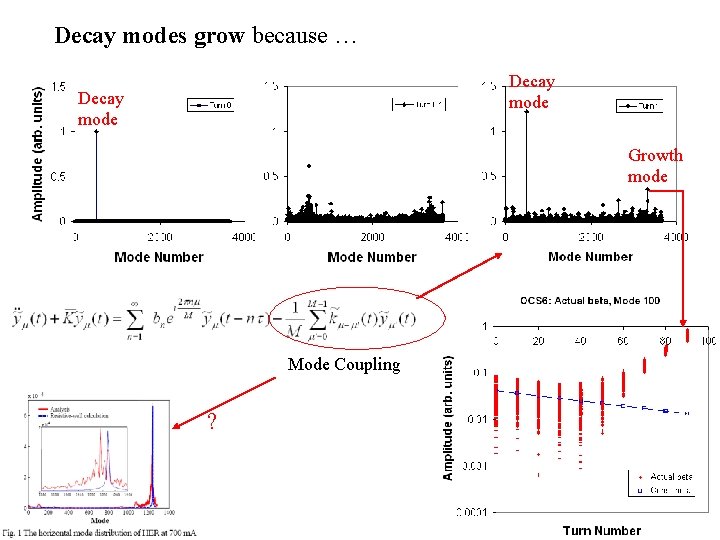 Decay modes grow because … Decay mode Growth mode Mode Coupling ? 