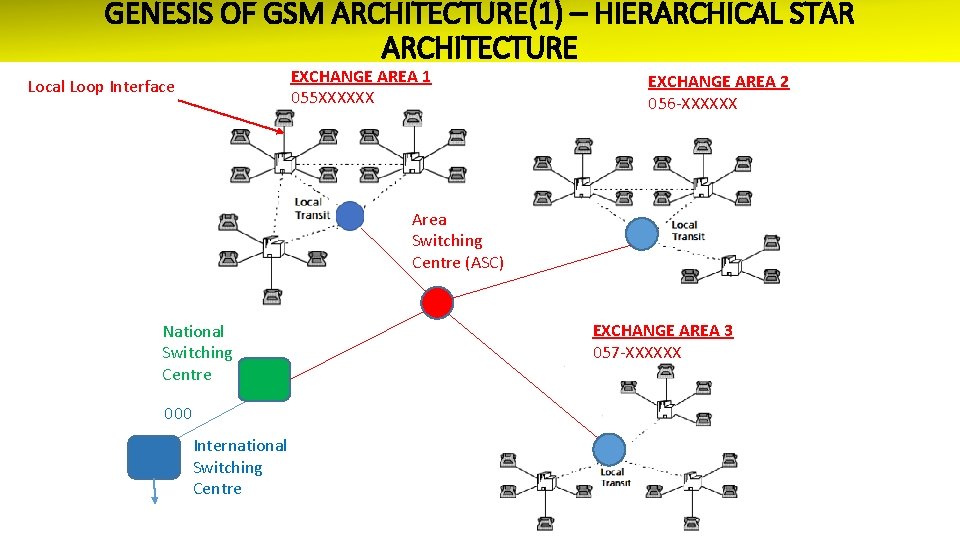 GENESIS OF GSM ARCHITECTURE(1) – HIERARCHICAL STAR ARCHITECTURE EXCHANGE AREA 1 055 XXXXXX Local