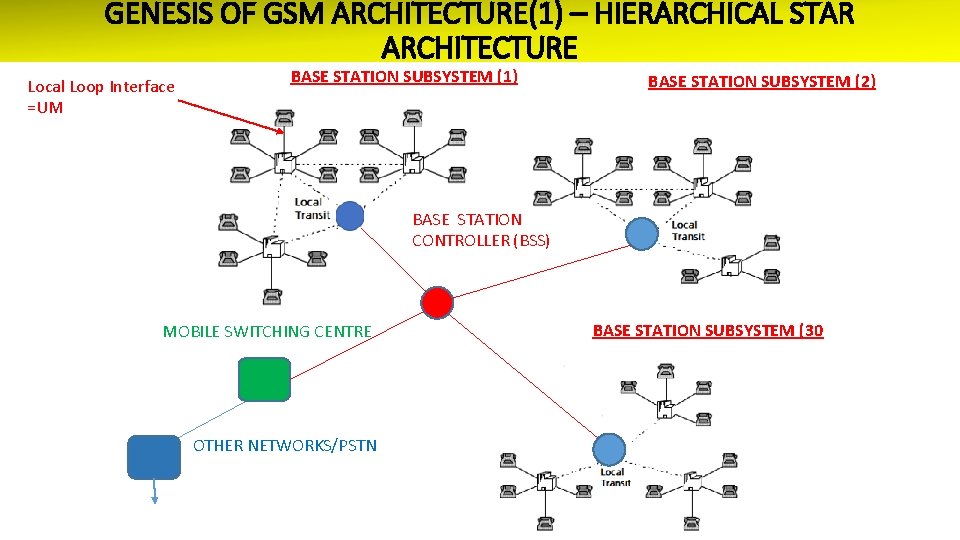 GENESIS OF GSM ARCHITECTURE(1) – HIERARCHICAL STAR ARCHITECTURE Local Loop Interface =UM BASE STATION