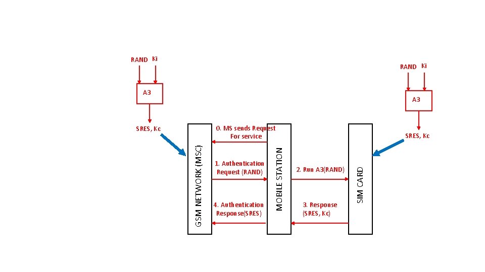 RAND Ki A 3 4. Authentication Response(SRES) SRES, Kc 2. Run A 3(RAND) 3.