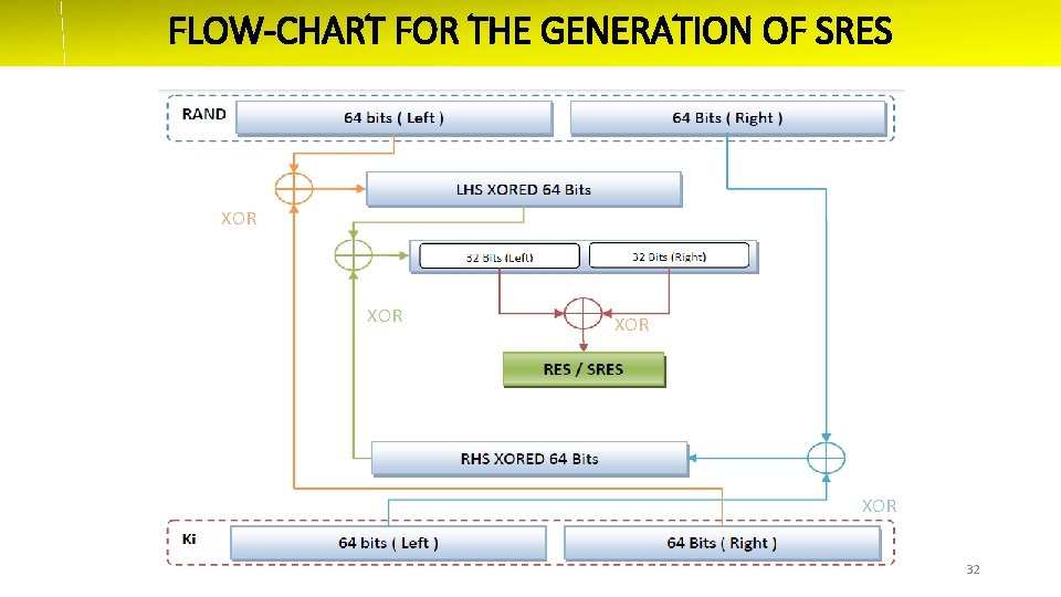 FLOW-CHART FOR THE GENERATION OF SRES XOR XOR 32 