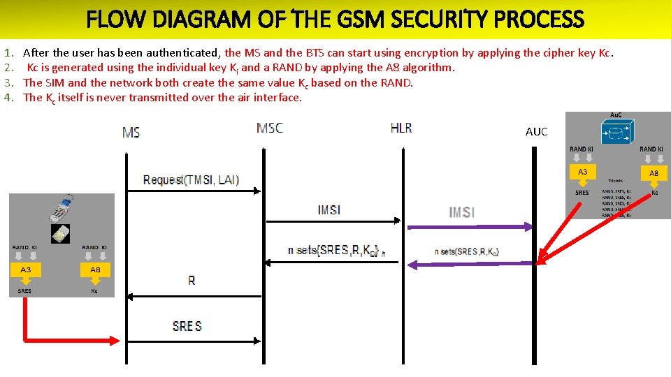FLOW DIAGRAM OF THE GSM SECURITY PROCESS 1. 2. 3. 4. After the user