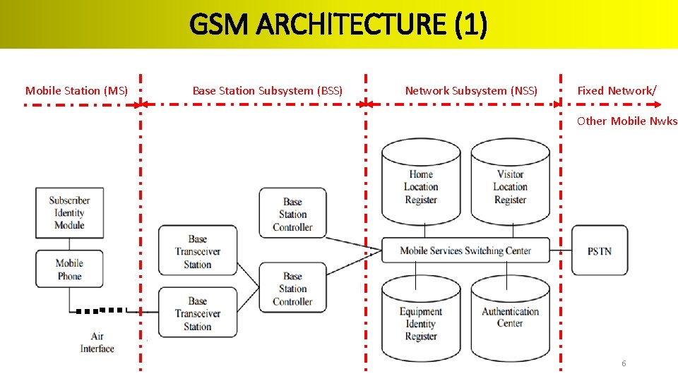 GSM ARCHITECTURE (1) Mobile Station (MS) Base Station Subsystem (BSS) Network Subsystem (NSS) Fixed