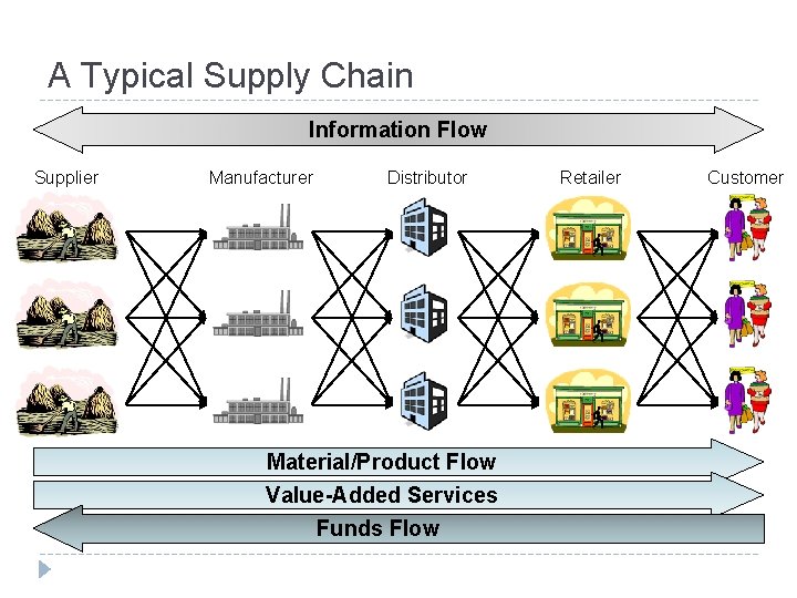 A Typical Supply Chain Information Flow Supplier Manufacturer Distributor Material/Product Flow Value-Added Services Funds