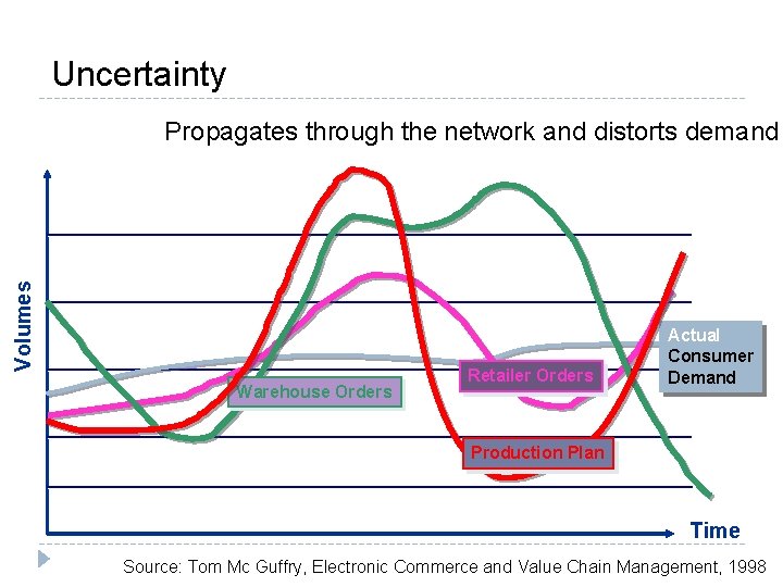 Uncertainty Volumes Propagates through the network and distorts demand Warehouse Orders Retailer Orders Actual