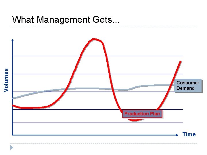 Volumes What Management Gets. . . Consumer Demand Production Plan Time 