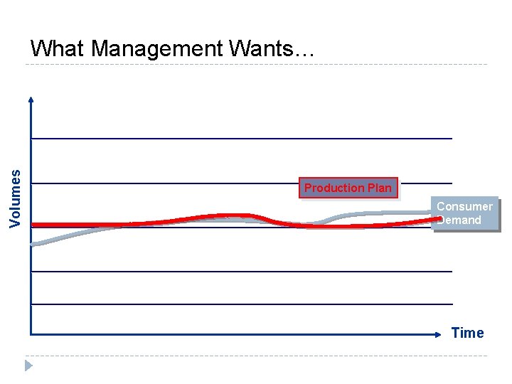 Volumes What Management Wants… Production Plan Consumer Demand Time 