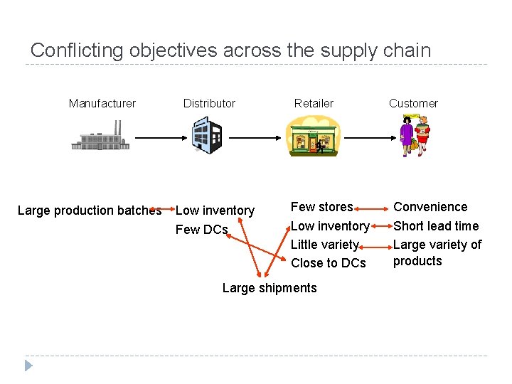 Conflicting objectives across the supply chain Manufacturer Large production batches Distributor Low inventory Few