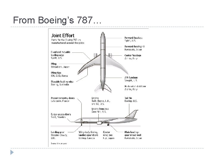 From Boeing’s 787… 