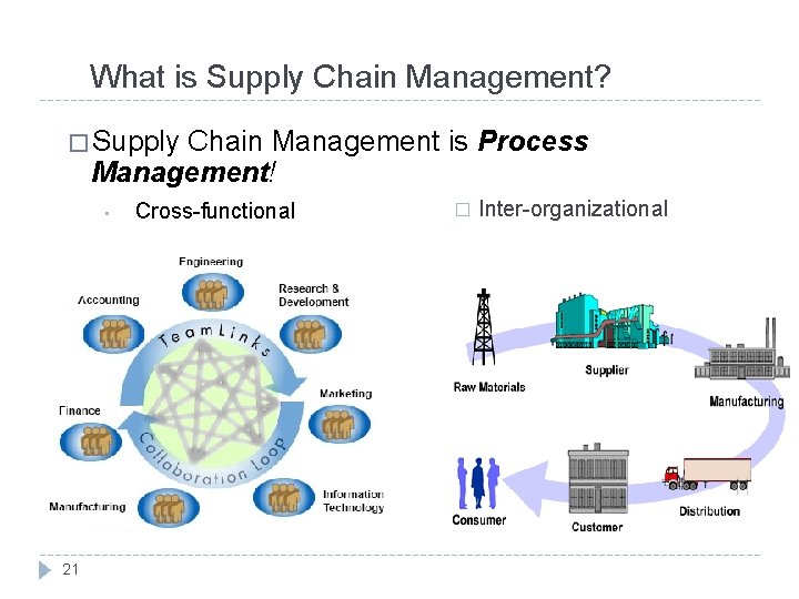 What is Supply Chain Management? � Supply Chain Management is Process Management! • 21