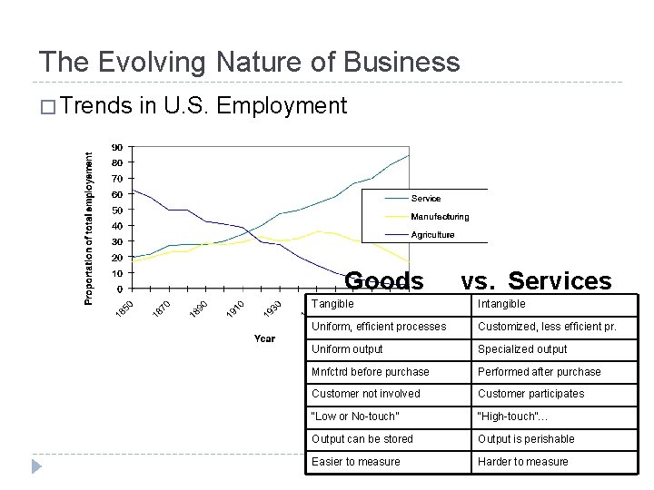 The Evolving Nature of Business � Trends in U. S. Employment Goods vs. Services